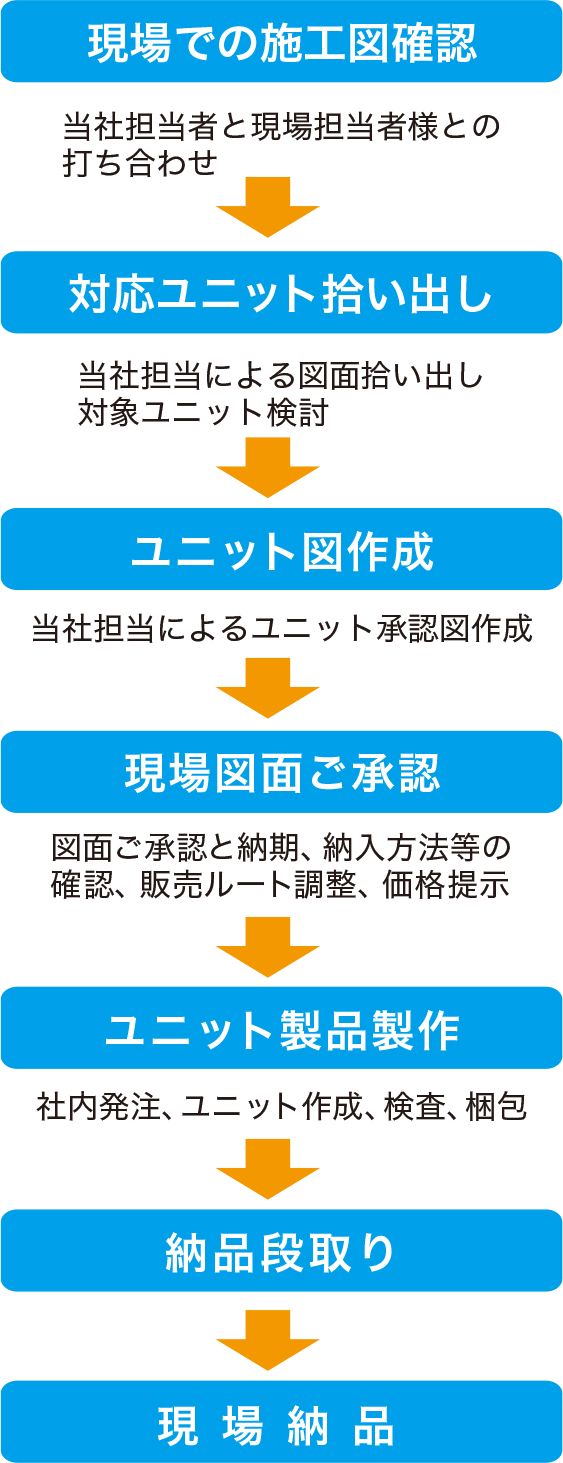 フネン プレハブユニット