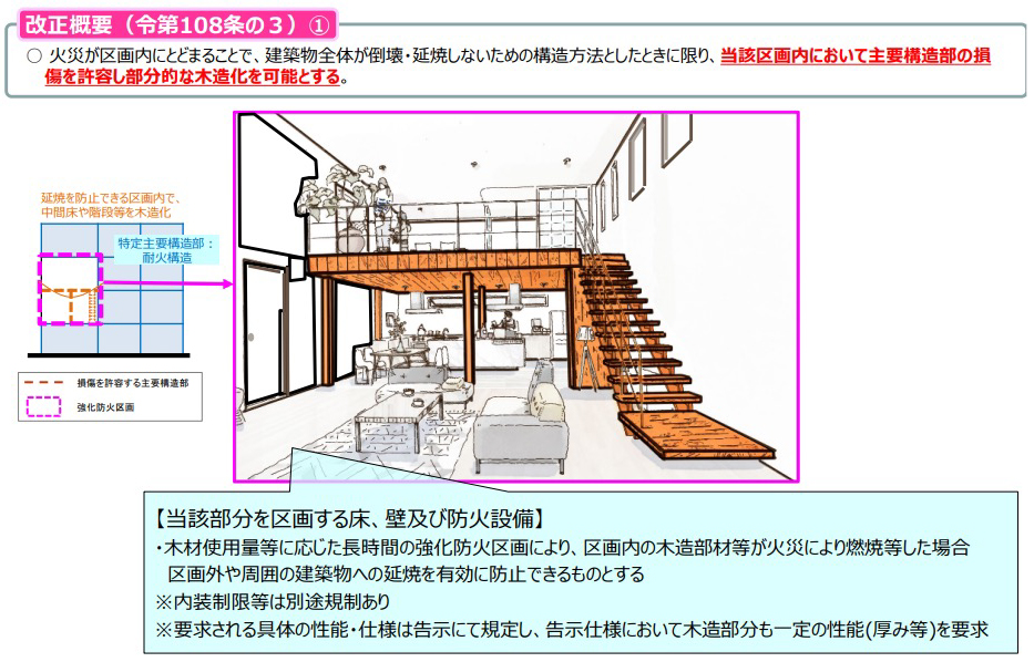 特定区画：耐火建築物に係る主要構造部規制の合理化