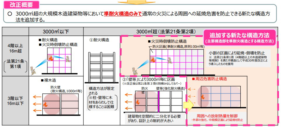 大規模延焼抑止壁等：大規模木造建築物の主要構造部規制の合理化